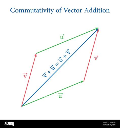 graphical method of vector addition